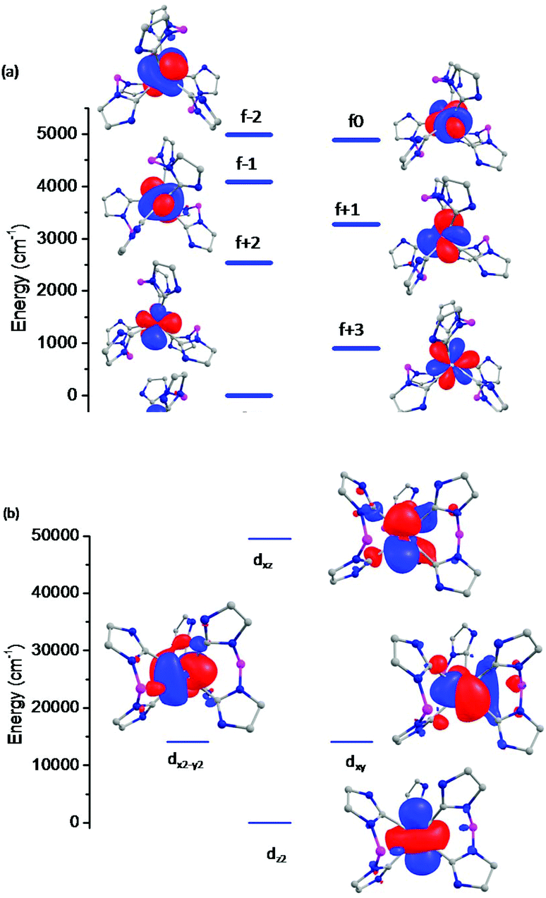 How Important Is The Coordinating Atom In Controlling Magnetic Anisotropy In Uranium Iii Single Ion Magnets A Theoretical Perspective Dalton Transactions Rsc Publishing Doi 10 1039 C9dtg