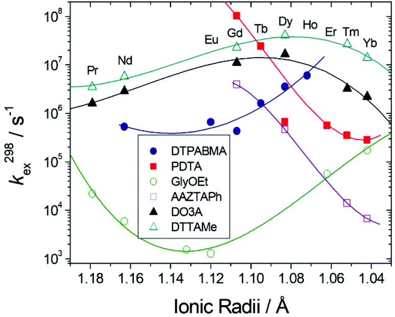 Water Exchange In Lanthanide Complexes For Mri Applications Lessons Learned Over The Last 25 Years Dalton Transactions Rsc Publishing Doi 10 1039 C9dtk