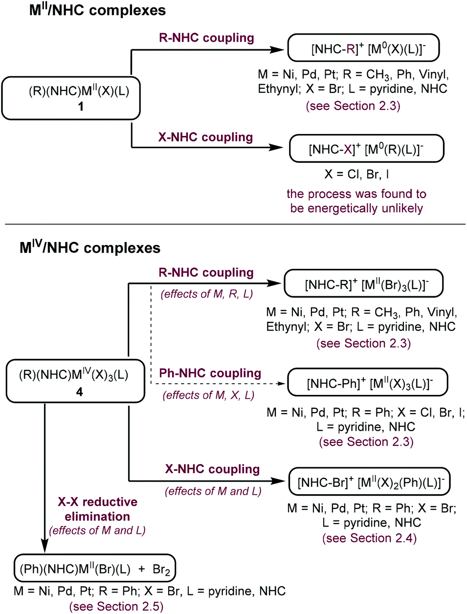 Relative Stabilities Of M Nhc Complexes M Ni Pd Pt Against R Nhc X Nhc And X X Couplings In M 0 M Ii And M Ii M Iv Catalytic Cycles Dalton Transactions