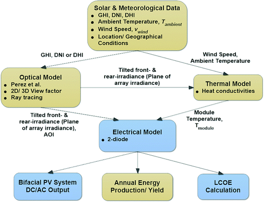 A Review Of Crystalline Silicon Bifacial Photovoltaic Performance Characterisation And Simulation Energy Environmental Science Rsc Publishing Doi 10 1039 C8eeh