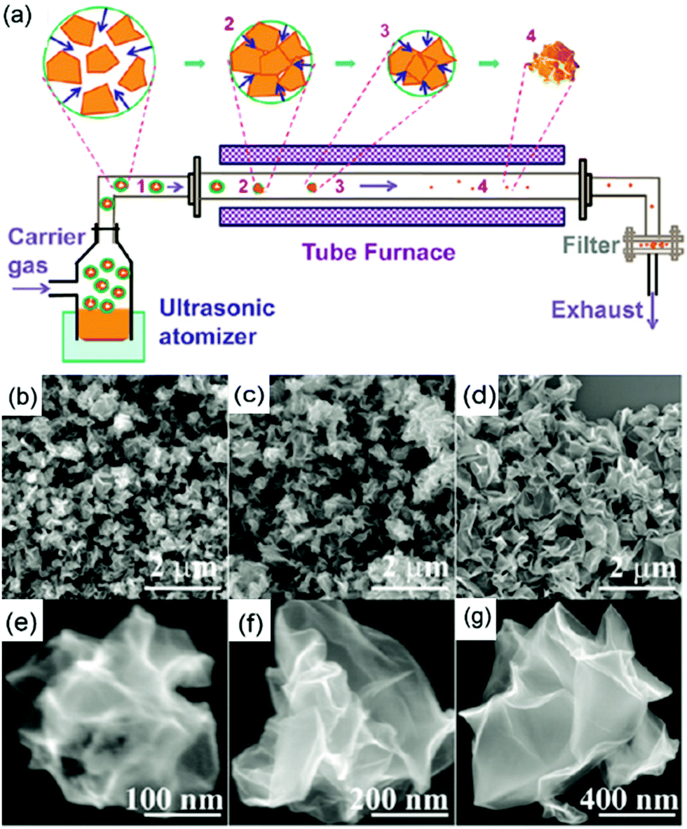 Advances in three-dimensional graphene-based materials 