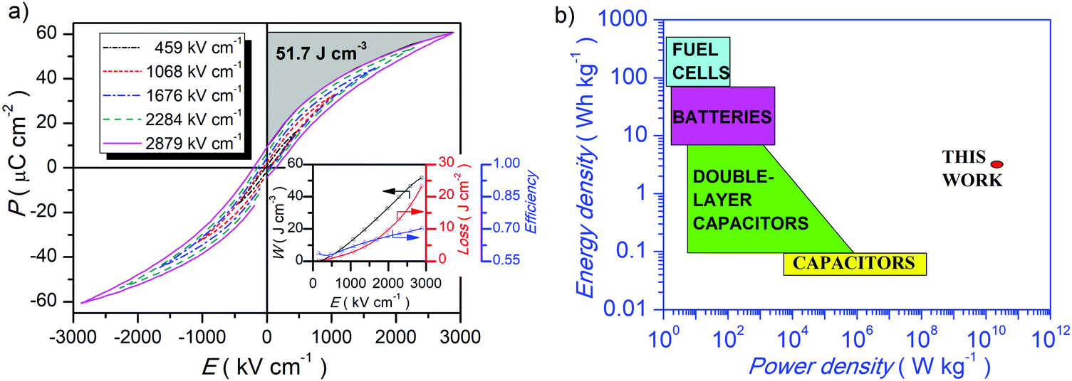 Phase Transition Induced Giant Negative Electrocaloric Effect In A Lead Free Relaxor Ferroelectric Thin Film Energy Environmental Science Rsc Publishing Doi 10 1039 C9eec