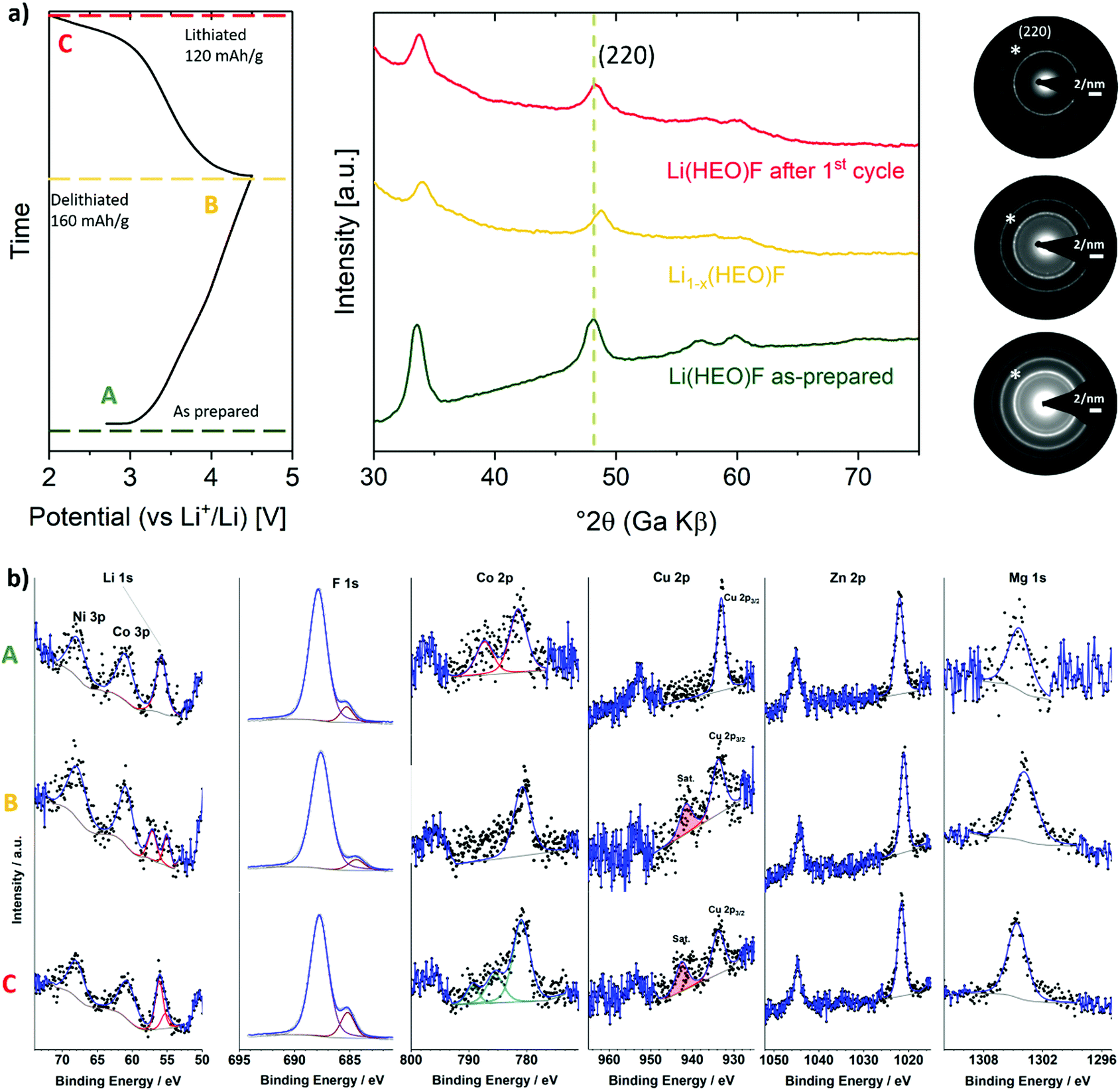 Multi Anionic And Cationic Compounds New High Entropy Materials For Advanced Li Ion Batteries Energy Environmental Science Rsc Publishing Doi 10 1039 C9eea