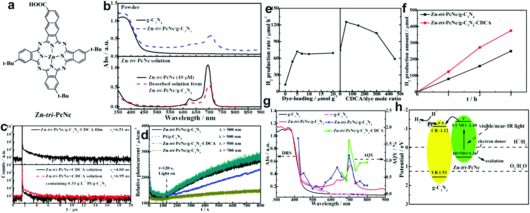 Semiconductor Polymeric Graphitic Carbon Nitride Photocatalysts The Holy Grail For The Photocatalytic Hydrogen Evolution Reaction Under Visible Lig Energy Environmental Science Rsc Publishing Doi 10 1039 C9eeb