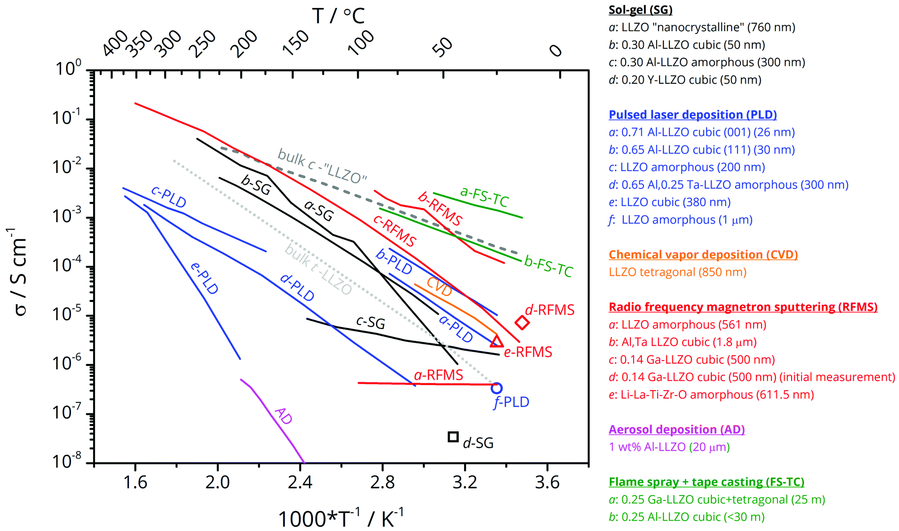 A Bird S Eye View Of Li Stuffed Garnet Type Li 7 La 3 Zr 2 O 12 Ceramic Electrolytes For Advanced All Solid State Li Batteries Energy Environmental Science Rsc Publishing Doi 10 1039 C9eee