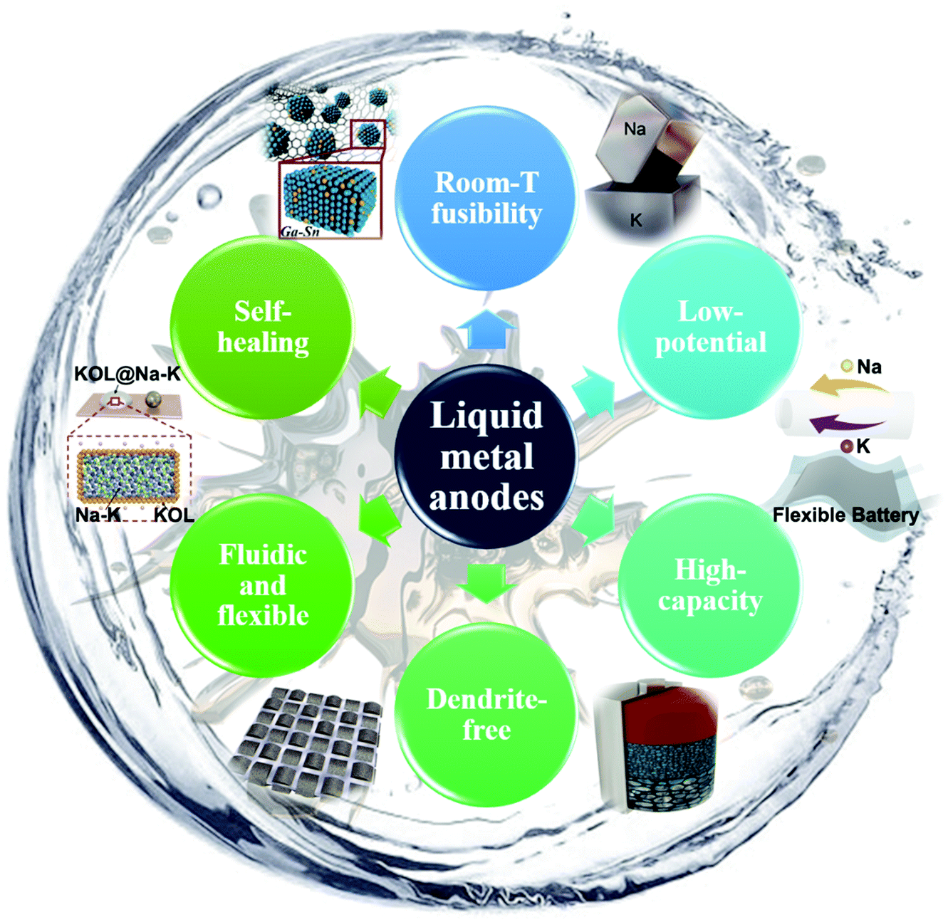 Room Temperature Liquid Metal And Alloy Systems For Energy