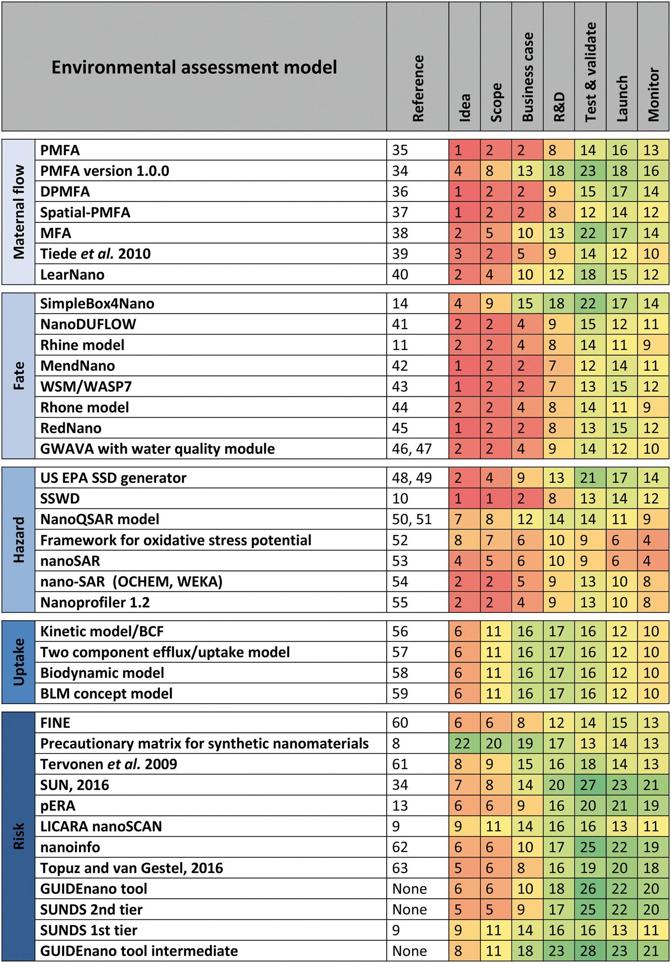 Toxicokinetic models and related tools in environmental risk