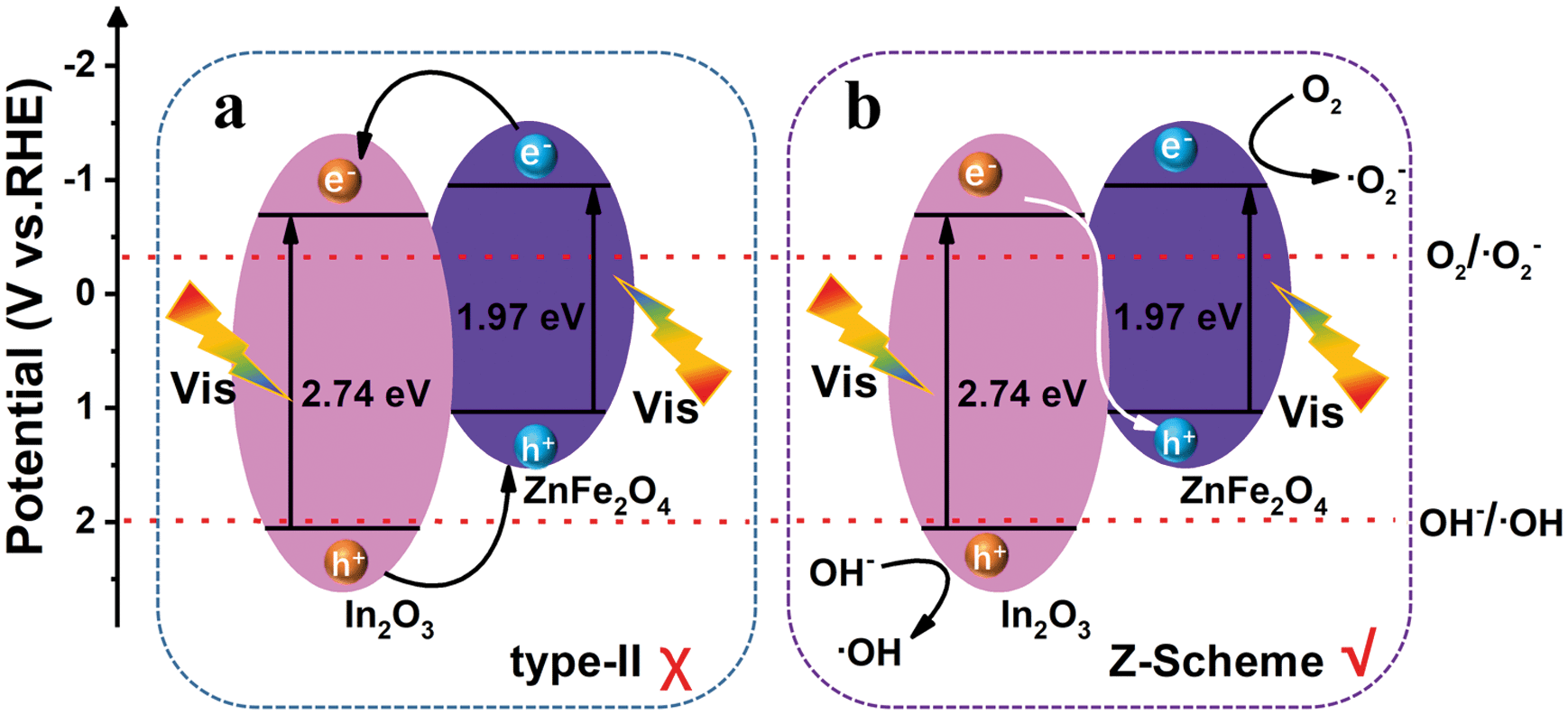 Hollow In 2 O 3 Znfe 2 O 4 Heterojunctions For Highly Efficient Photocatalytic Degradation Of Tetracycline Under Visible Light Environmental Science Nano Rsc Publishing Doi 10 1039 C9enj