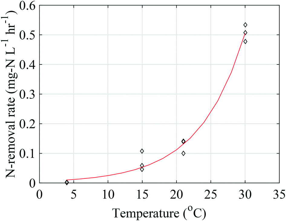 Quantifying The Temperature Dependence Of Nitrate Reduction In Woodchip Bioreactors Experimental And Modeled Results With Applied Case Study Environmental Science Water Research Technology Rsc Publishing Doi 10 1039 C8ew00848e