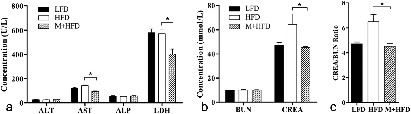 Mulberry Leaves Ameliorate Obesity Through Enhancing Brown Adipose Tissue Activity And Modulating Gut Microbiota Food Function Rsc Publishing Doi 10 1039 C9fo008g