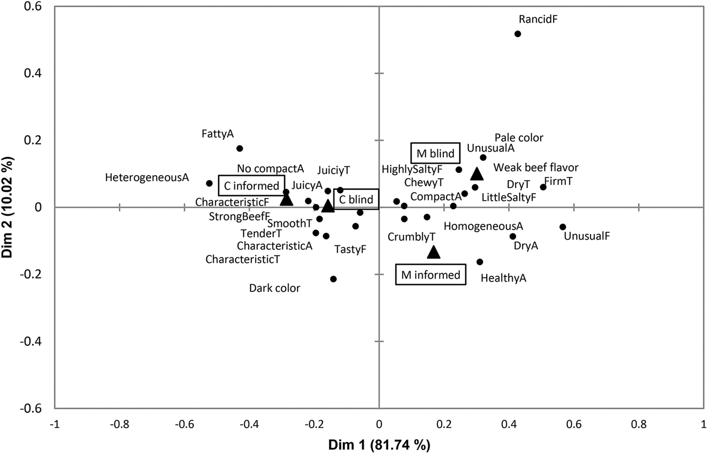 Omega 3 fatty acids and plant sterols as cardioprotective