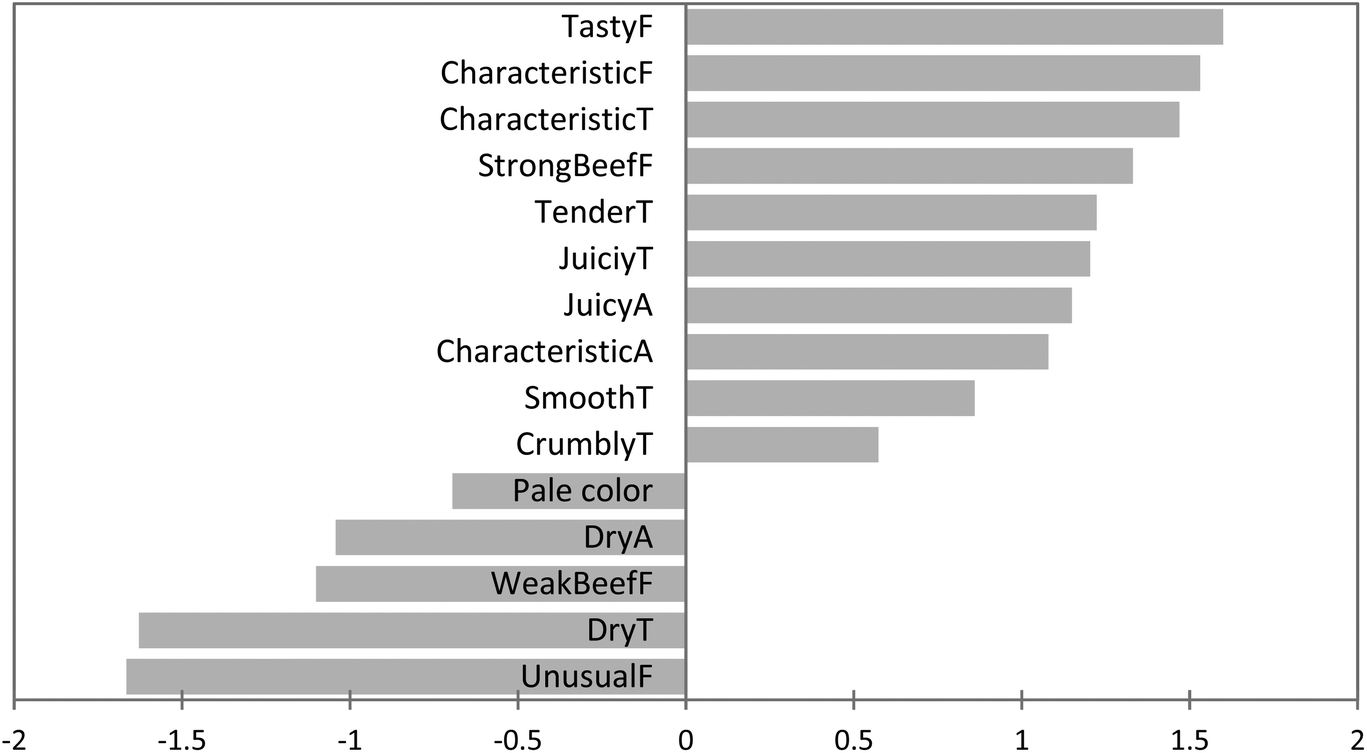 Omega 3 fatty acids and plant sterols as cardioprotective