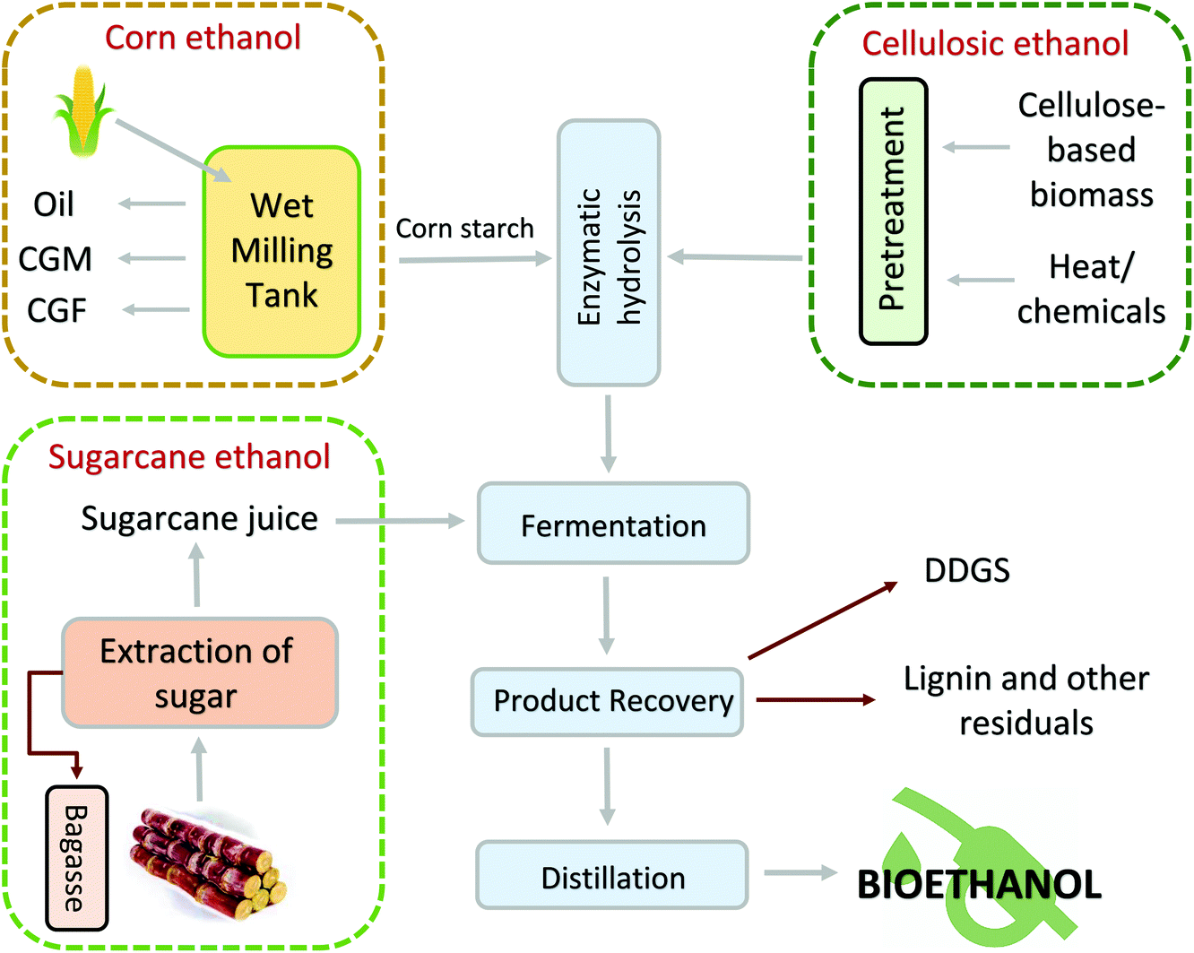 Emerging techniques in bioethanol production: from distillation to waste  valorization - Green Chemistry (RSC Publishing) DOI:10.1039/C8GC02698J