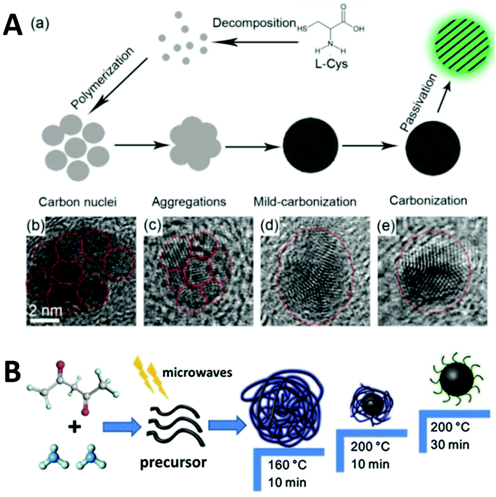 Carbon dots: synthesis, formation mechanism, fluorescence origin 