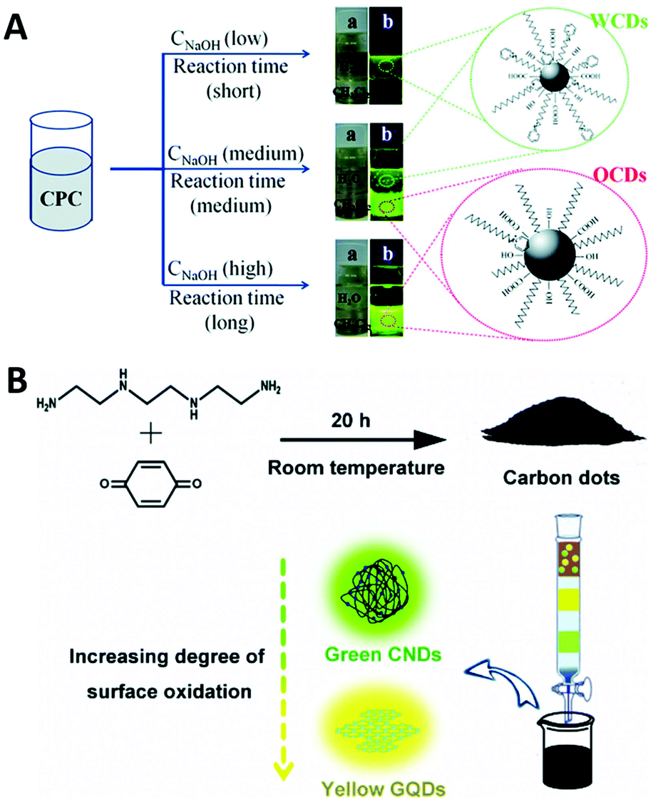 Carbon dots: synthesis, formation mechanism, fluorescence origin 