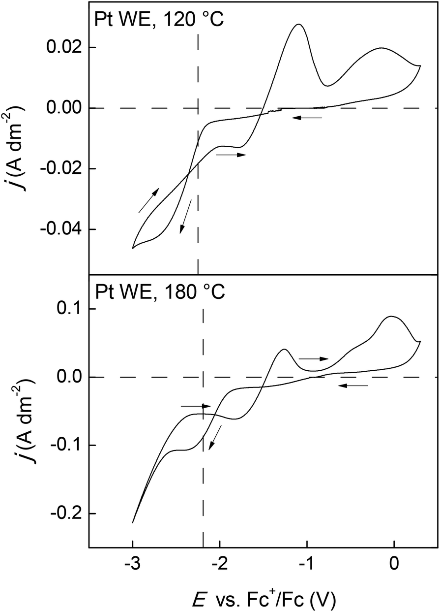 Electrodeposition Of Indium From The Ionic Liquid Trihexyl Tetradecyl Phosphonium Chloride Green Chemistry Rsc Publishing Doi 10 1039 C8gc033g