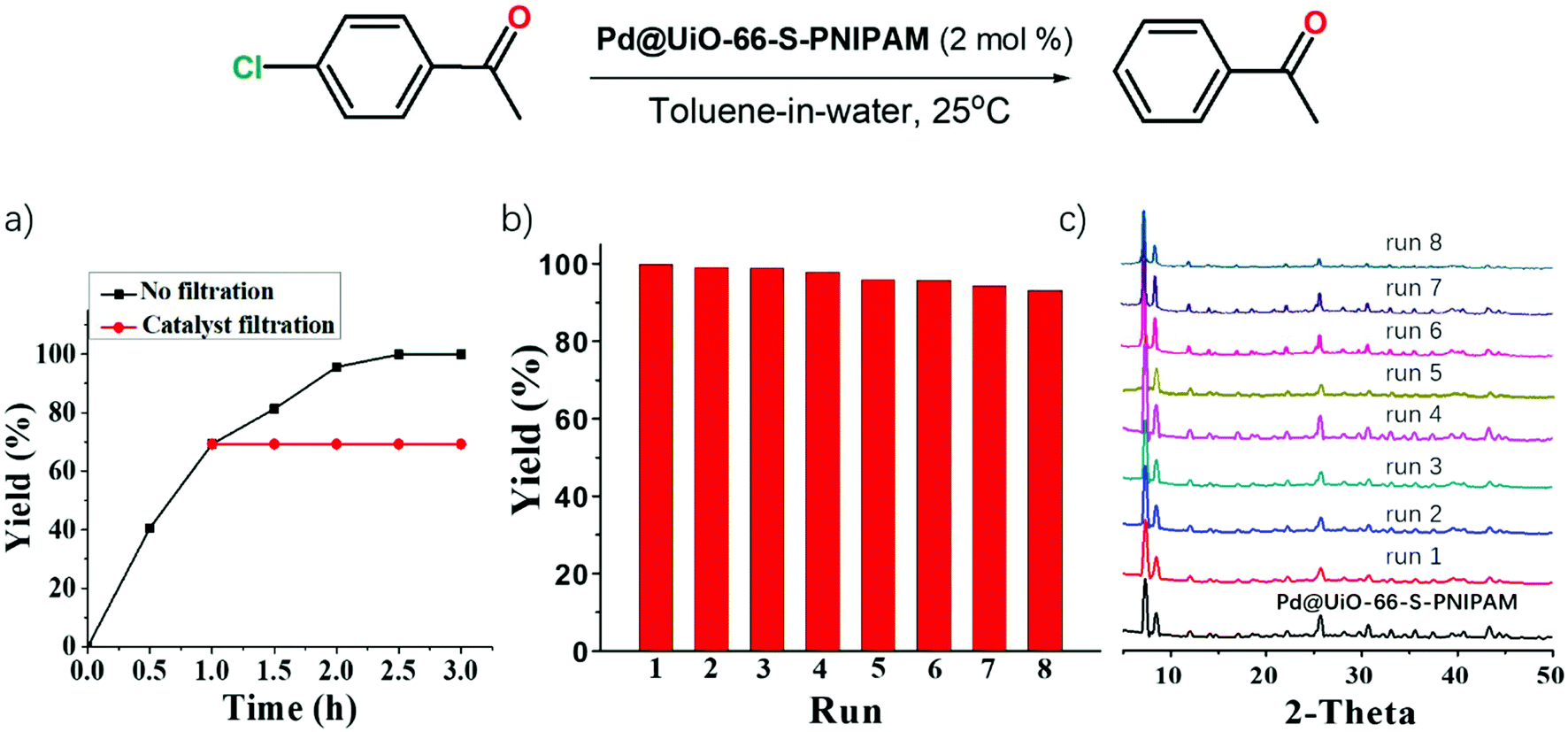 A thermo-responsive polymer-tethered and Pd NP loaded UiO-66