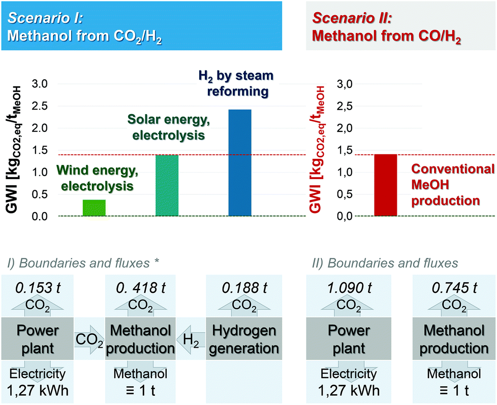 Evaluating The Carbon Inventory Carbon Fluxes And Carbon Cycles For A Long Term Sustainable World Green Chemistry Rsc Publishing Doi 10 1039 C9gc00528e