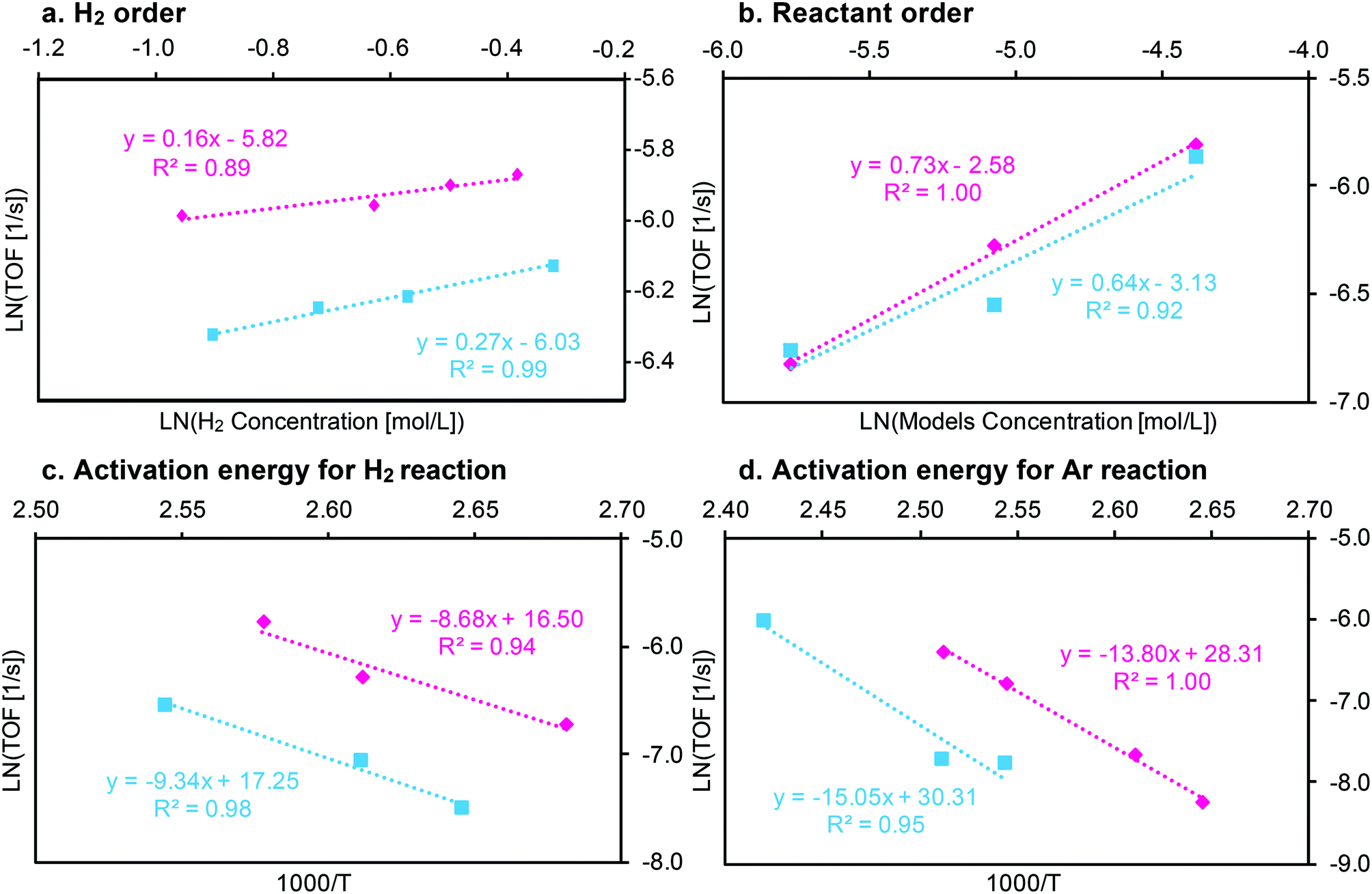 Kinetic and mechanistic insights into hydrogenolysis of lignin to