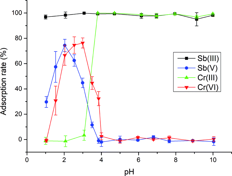 Simultaneous Speciation Analysis Of Chromium And Antimony By Novel Carboxyl Functionalized Hybrid Monolithic Column Solid Phase Microextraction Couple Journal Of Analytical Atomic Spectrometry Rsc Publishing Doi 10 1039 C9jac