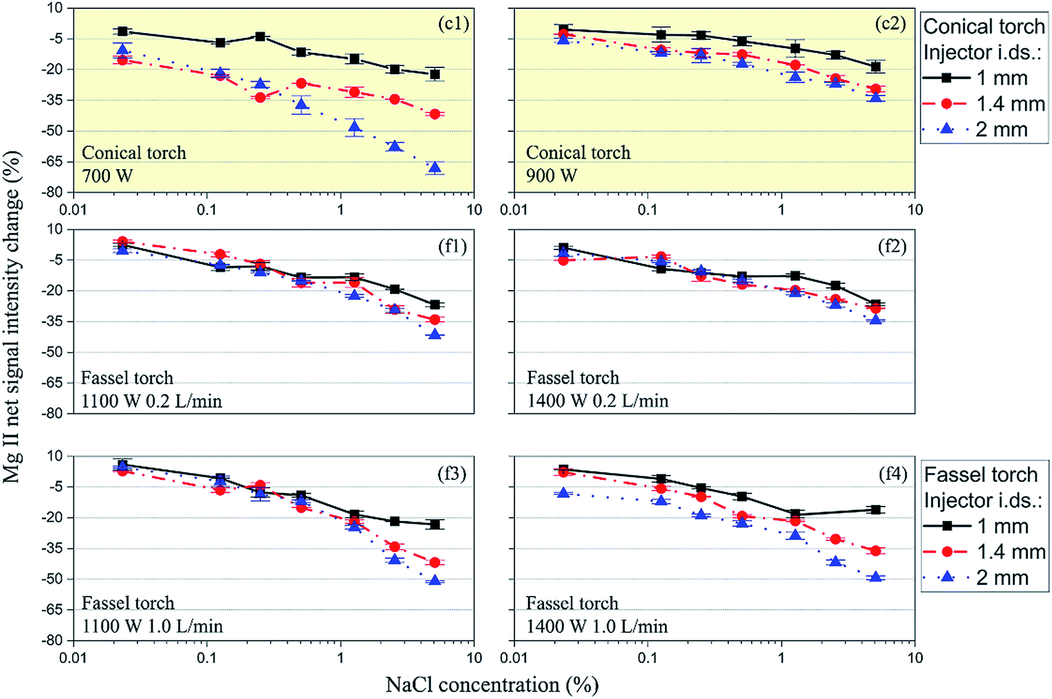 Analytical Performance Of The Conical Torch In Axially - 