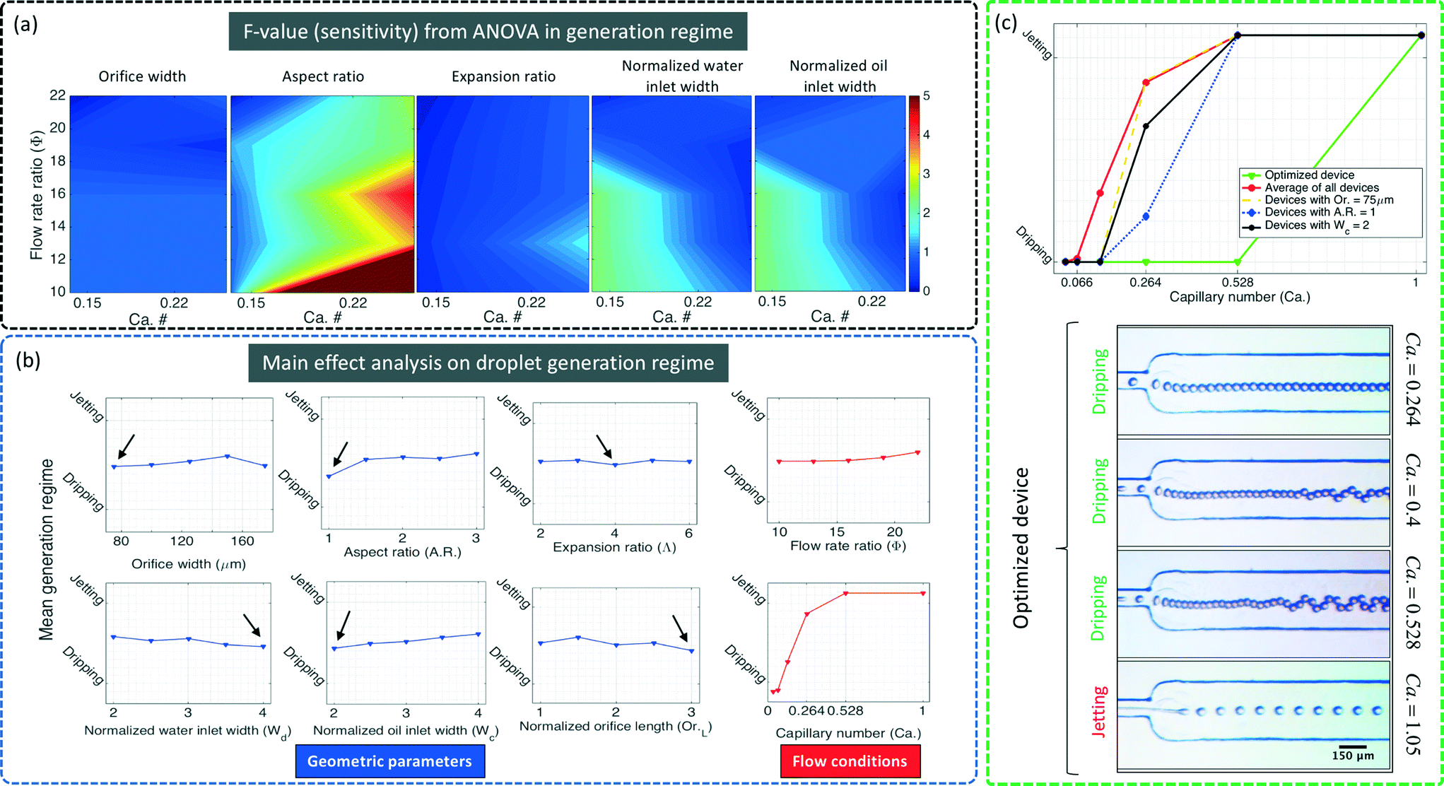 Performance Tuning Of Microfluidic Flow Focusing Droplet Generators Lab On A Chip Rsc Publishing Doi 10 1039 C8lca