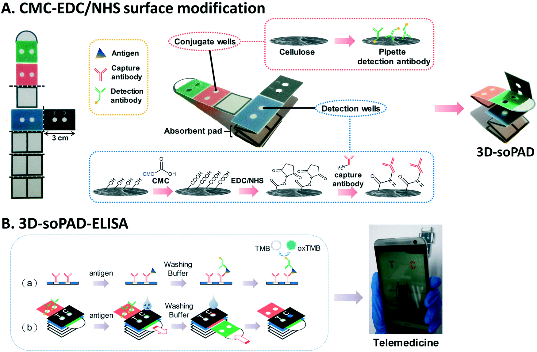 Three-dimensional origami paper-based device for portable immunoassay  applications - Lab on a Chip (RSC Publishing) DOI:10.1039/C8LC01255E