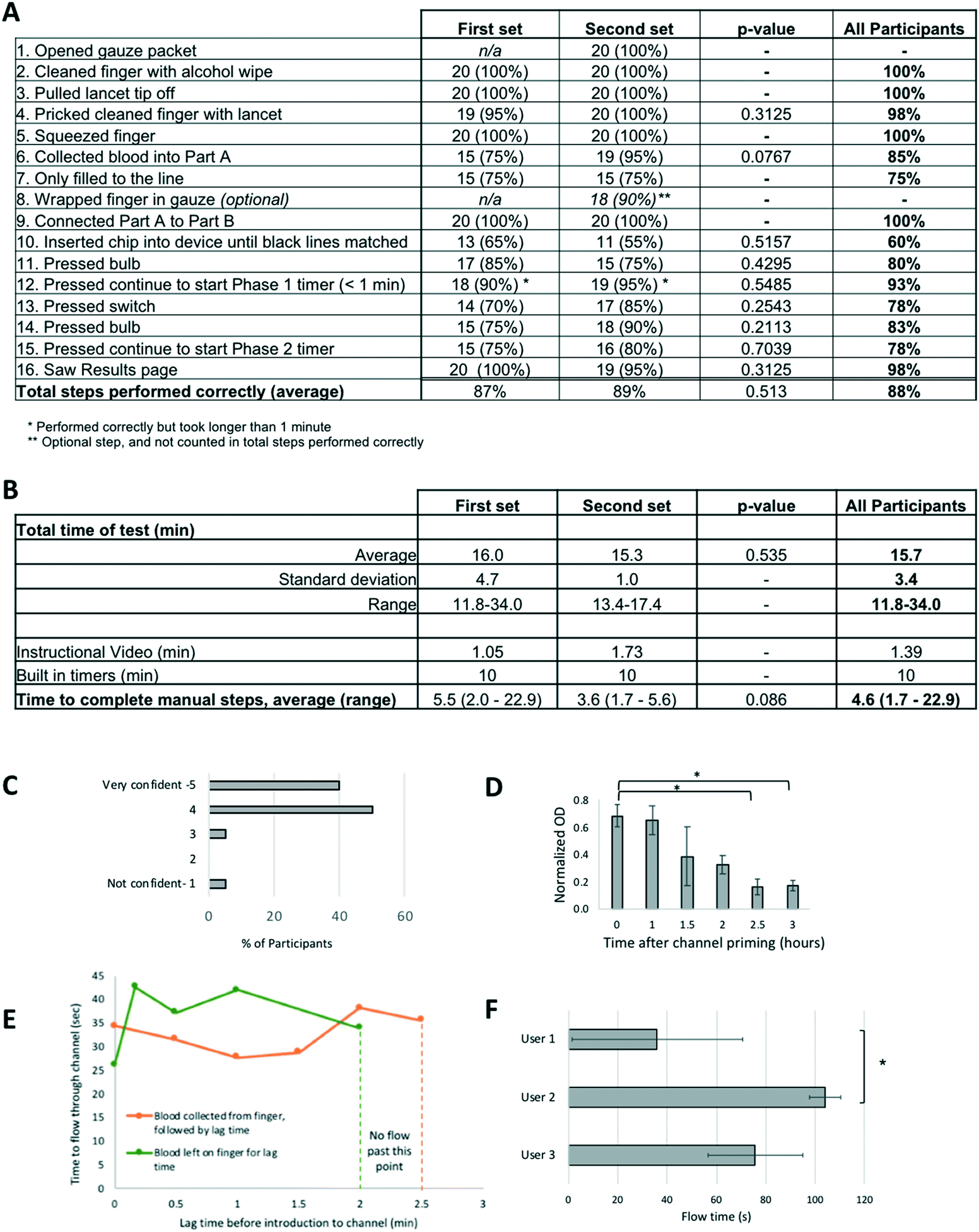 Integrating User Behavior With Engineering Design Of Point Of Care Diagnostic Devices Theoretical Framework And Empirical Findings Lab On A Chip Rsc Publishing Doi 10 1039 C9lc001c