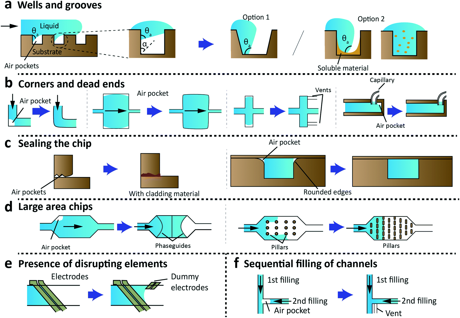 Air bubbles and microfluidics, how to deal with it - Elveflow