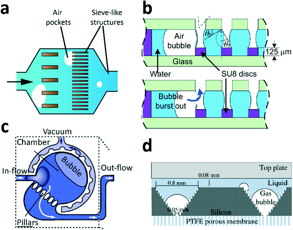 Air bubbles and microfluidics, how to deal with it - Elveflow