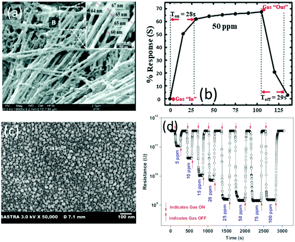 Advances In Designs And Mechanisms Of Semiconducting Metal Oxide Nanostructures For High Precision Gas Sensors Operated At Room Temperature Materials Horizons Rsc Publishing Doi 10 1039 C8mha