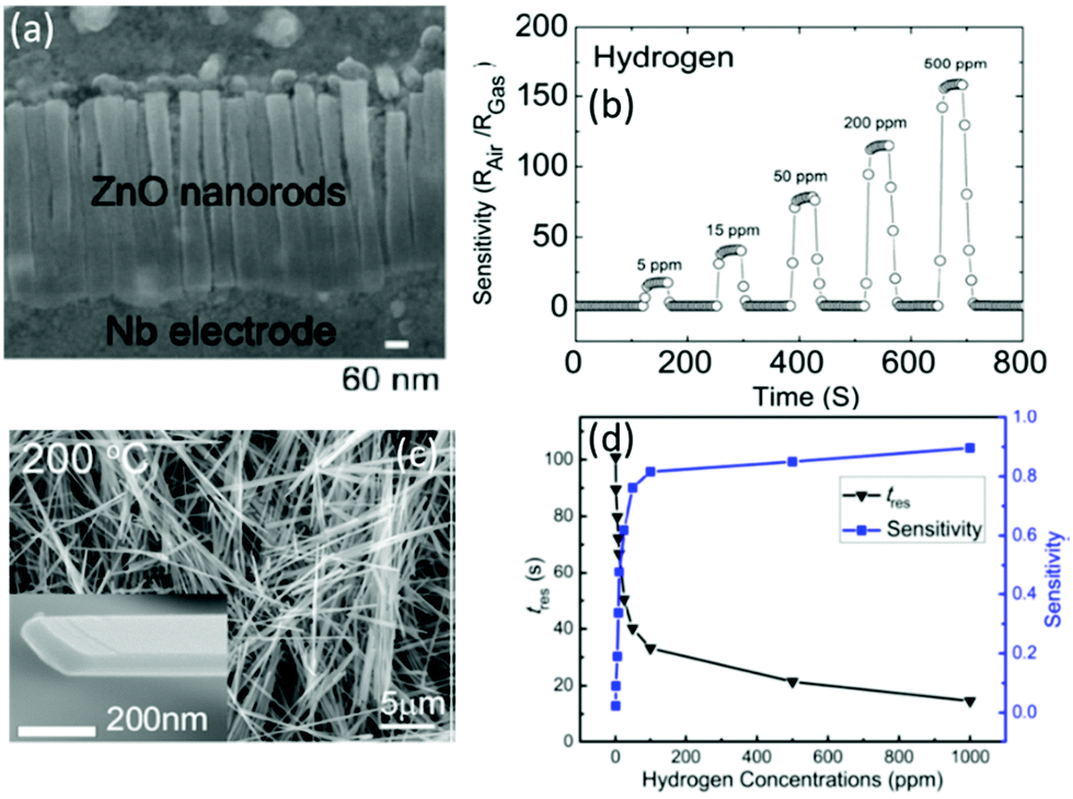 Advances In Designs And Mechanisms Of Semiconducting Metal Oxide Nanostructures For High Precision Gas Sensors Operated At Room Temperature Materials Horizons Rsc Publishing Doi 10 1039 C8mha