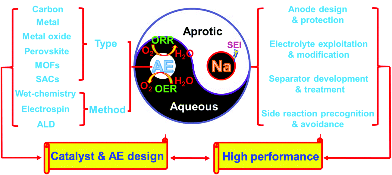 Evolving aprotic Li–air batteries - Chemical Society Reviews (RSC