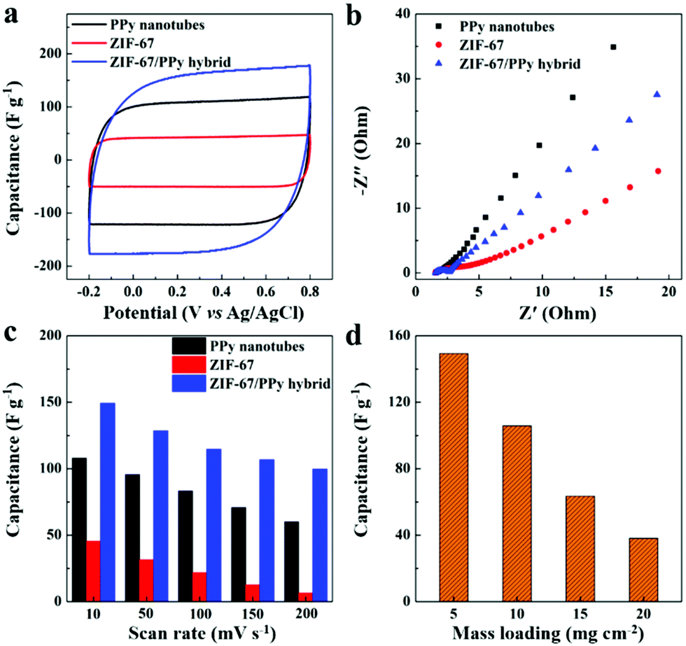 Nanoarchitectured Metal Organic Framework Polypyrrole Hybrids For Brackish Water Desalination Using Capacitive Deionization Materials Horizons Rsc Publishing Doi 10 1039 C9mha