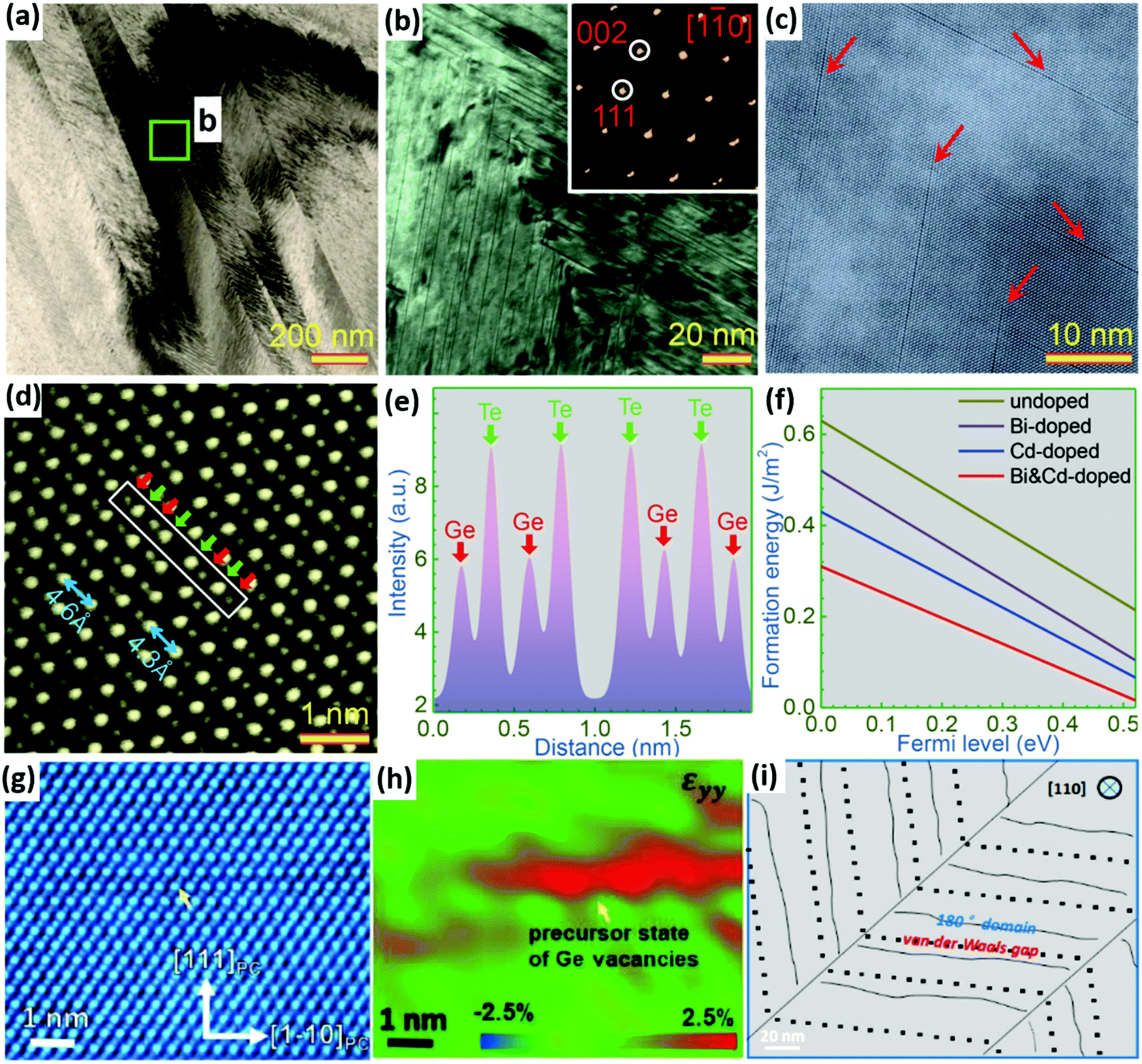 Seeing atomic-scale structural origins and foreseeing new pathways 