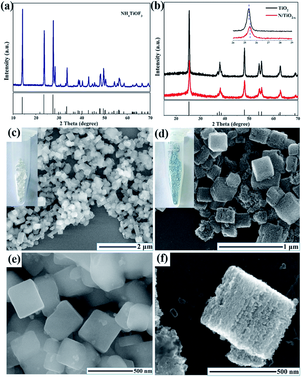 In Situ Formation Of Defect Engineered N Doped Tio 2 Porous Mesocrystals For Enhanced Photo Degradation And Pec Performance Nanoscale Advances Rsc Publishing Doi 10 1039 C8na00193f