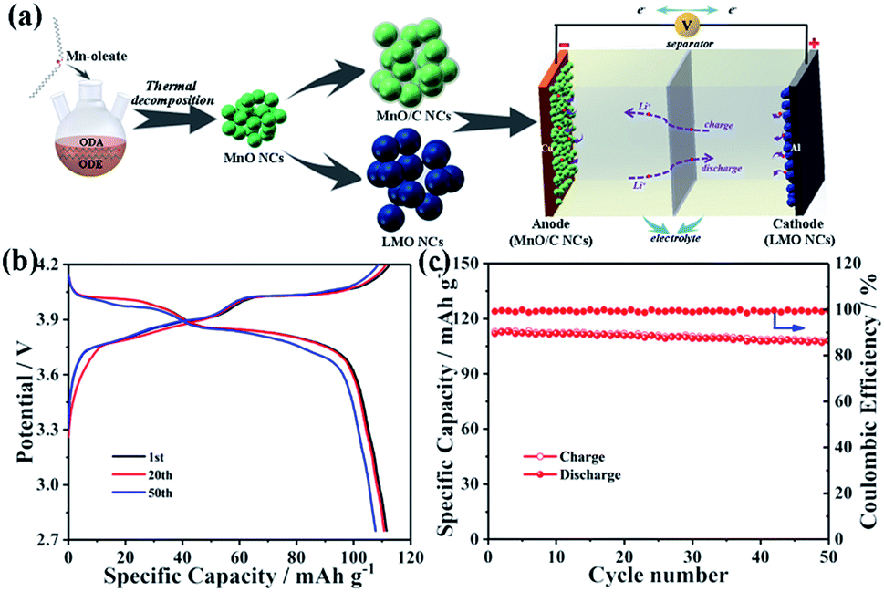 An all manganese-based oxide nanocrystal cathode and anode for high  performance lithium-ion full cells - Nanoscale Advances (RSC Publishing)  DOI:10.1039/C9NA00003H