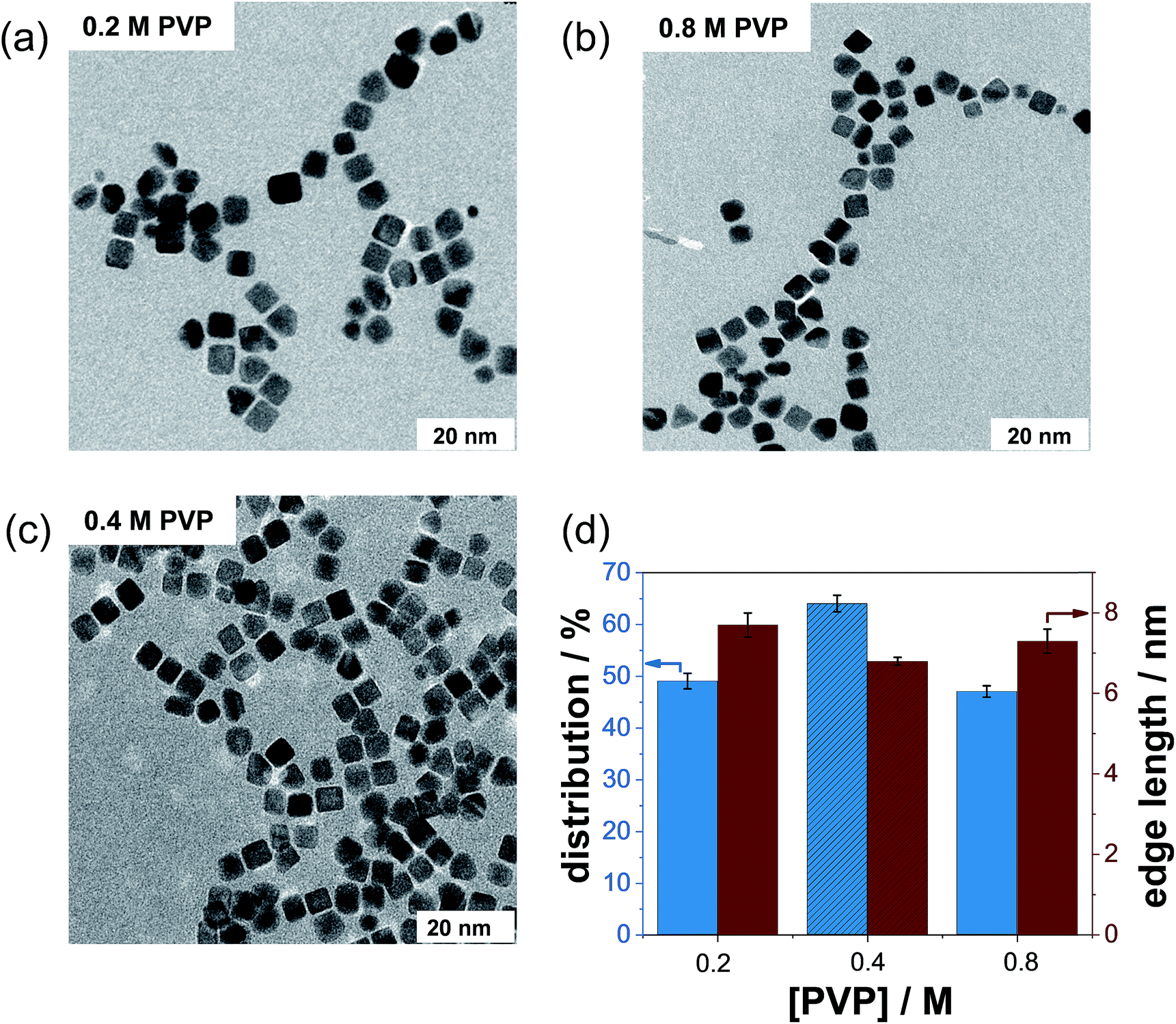 The Role Of Polyvinylpyrrolidone Pvp As A Capping And Structure Directing Agent In The Formation Of Pt Nanocubes Nanoscale Advances Rsc Publishing Doi 10 1039 C9nag