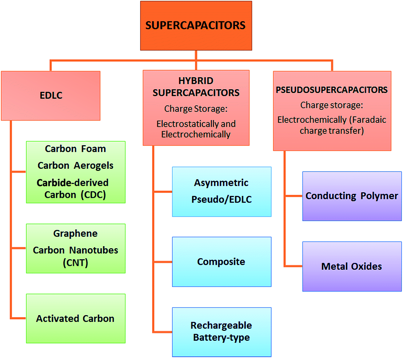 Current progress achieved in novel materials for supercapacitor electrodes: mini review - Nanoscale Advances (RSC Publishing) DOI:10.1039/C9NA00345B