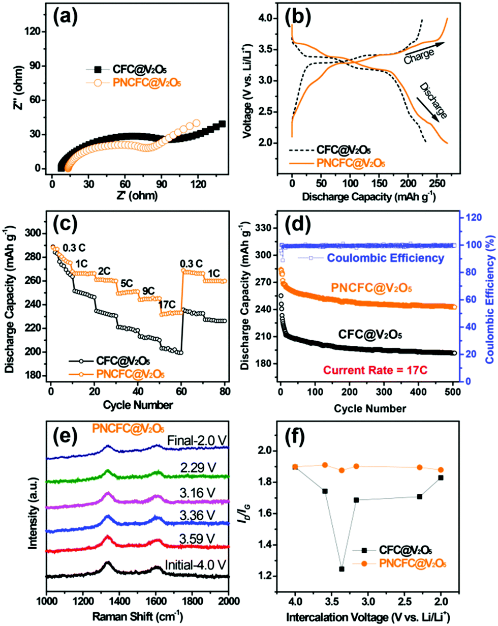 Surface functionalized 3D carbon fiber boosts the lithium storage behaviour  of transition metal oxide nanowires via strong electronic interaction and  ... - Nanoscale Horizons (RSC Publishing) DOI:10.1039/C9NH00327D