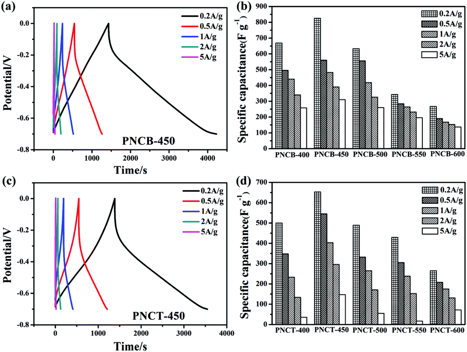 Facile Synthesis Of Porous Carbon Materials With Extra High Nitrogen - 