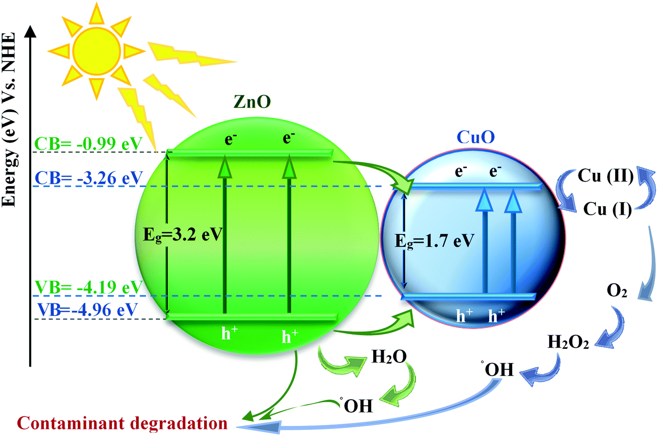 Engineering Nanomaterials For Water And Wastewater Treatment Review Of Classifications Properties And Applications New Journal Of Chemistry Rsc Publishing Doi 10 1039 C9njc
