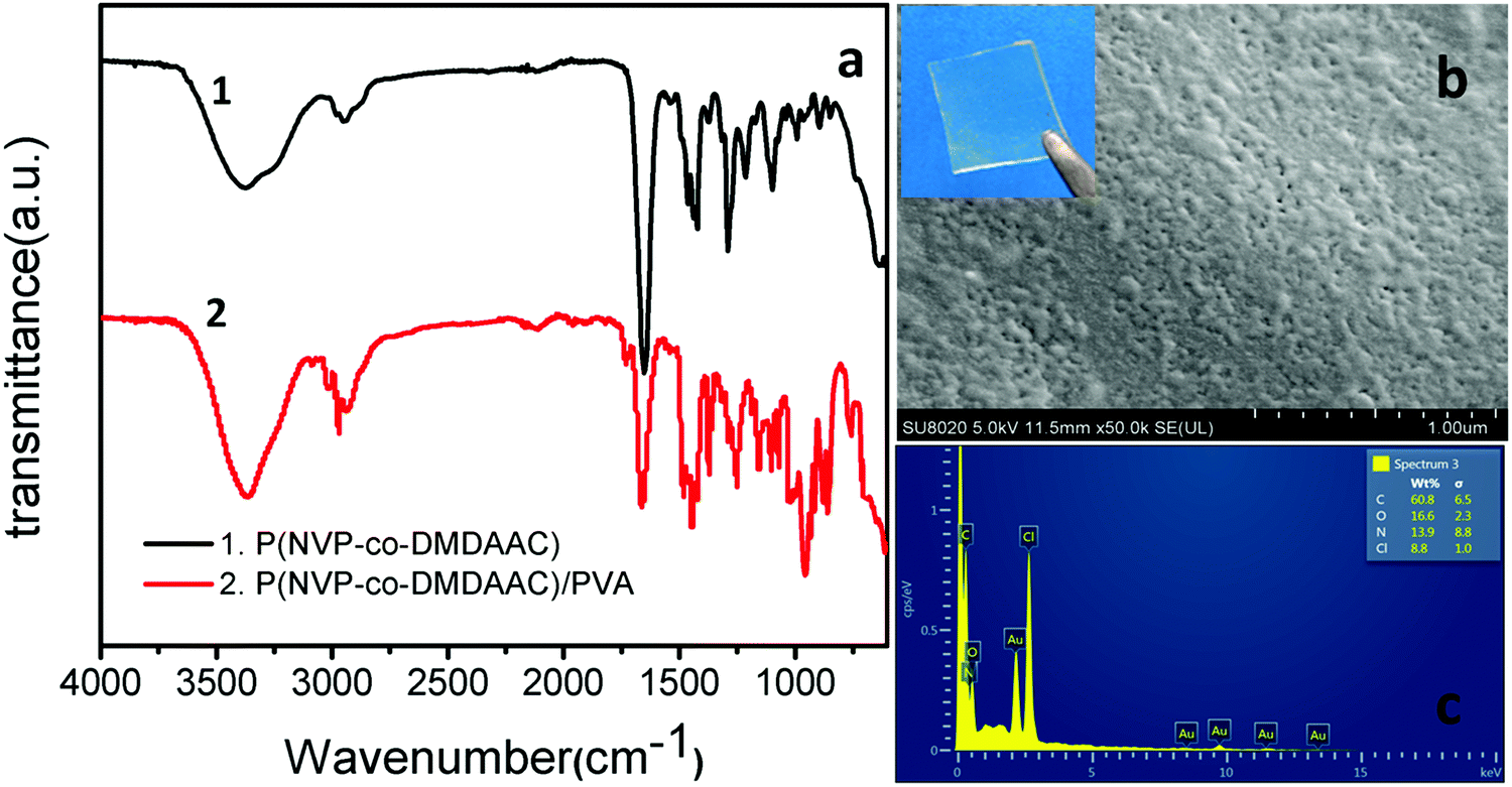 Dielectric And Transport Properties Of Cationic Polyelectrolyte Membrane P Nvp Co Dmdaac Pva For Solid State Supercapacitors New Journal Of Chemistry Rsc Publishing Doi 10 1039 C9njh