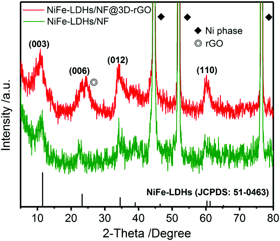 A novel strategy to boost the oxygen evolution reaction activity 