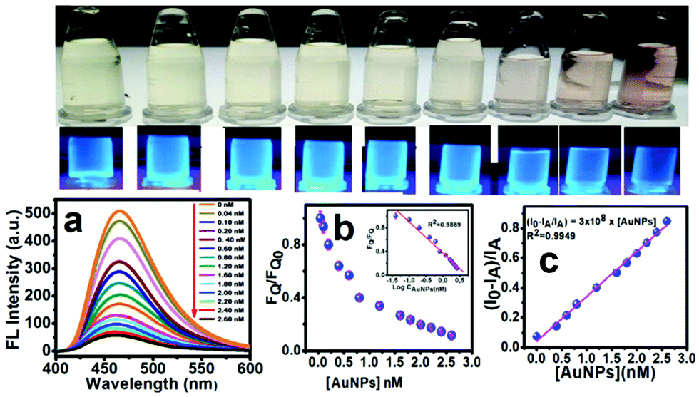 A Carbon Quantum Dot Gold Nanoparticle System As A Probe For The Inhibition And Reactivation Of Acetylcholinesterase Detection Of Pesticides New Journal Of Chemistry Rsc Publishing Doi 10 1039 C9njb