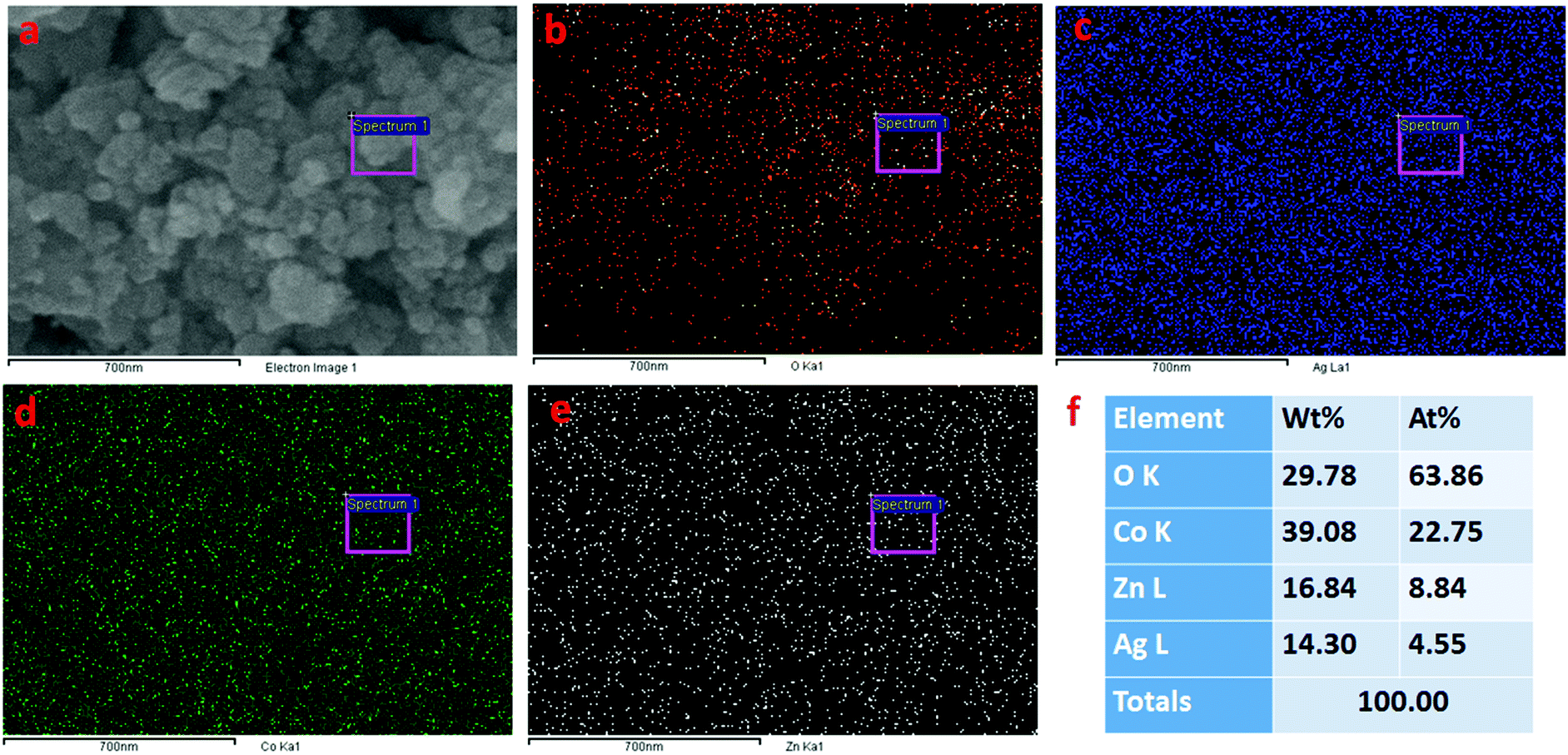 Detection Of Uric Acid Based On Doped Zno Ag 2 O Co 3 O 4 Nanoparticle Loaded Glassy Carbon Electrode New Journal Of Chemistry Rsc Publishing Doi 10 1039 C9nj01287g