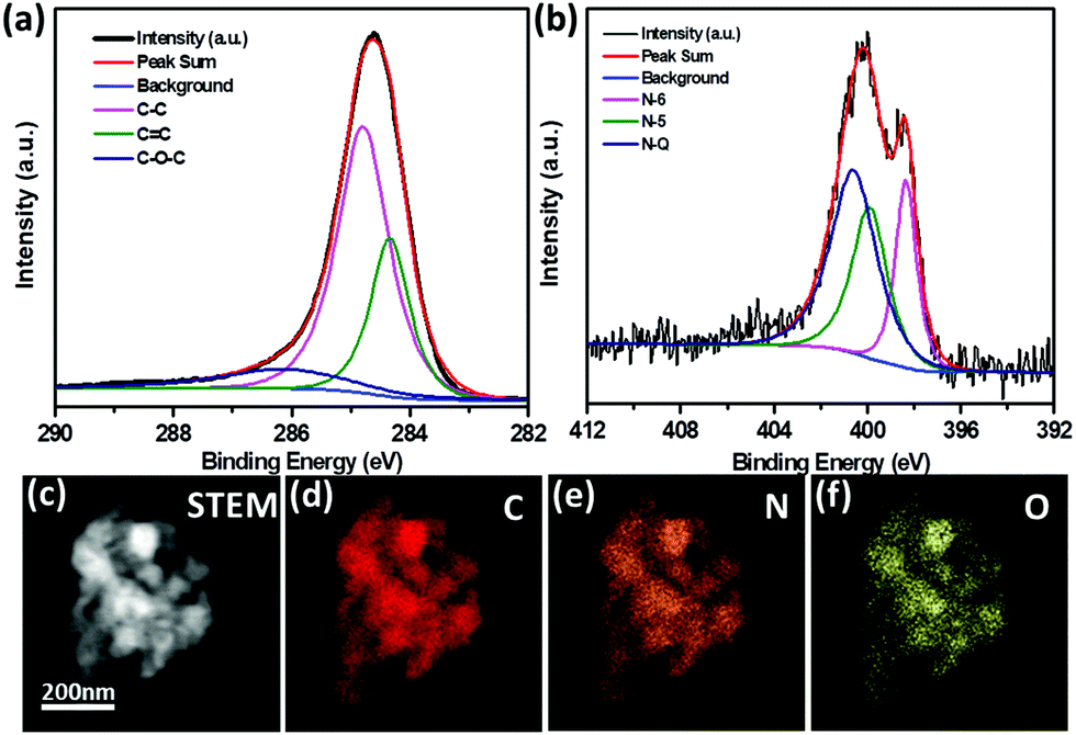 Multifunctional Nitrogen Doped Nanoporous Carbons Derived From Metal Organic Frameworks For Efficient Co 2 Storage And High Performance Lithium Ion Ba New Journal Of Chemistry Rsc Publishing Doi 10 1039 C9njf