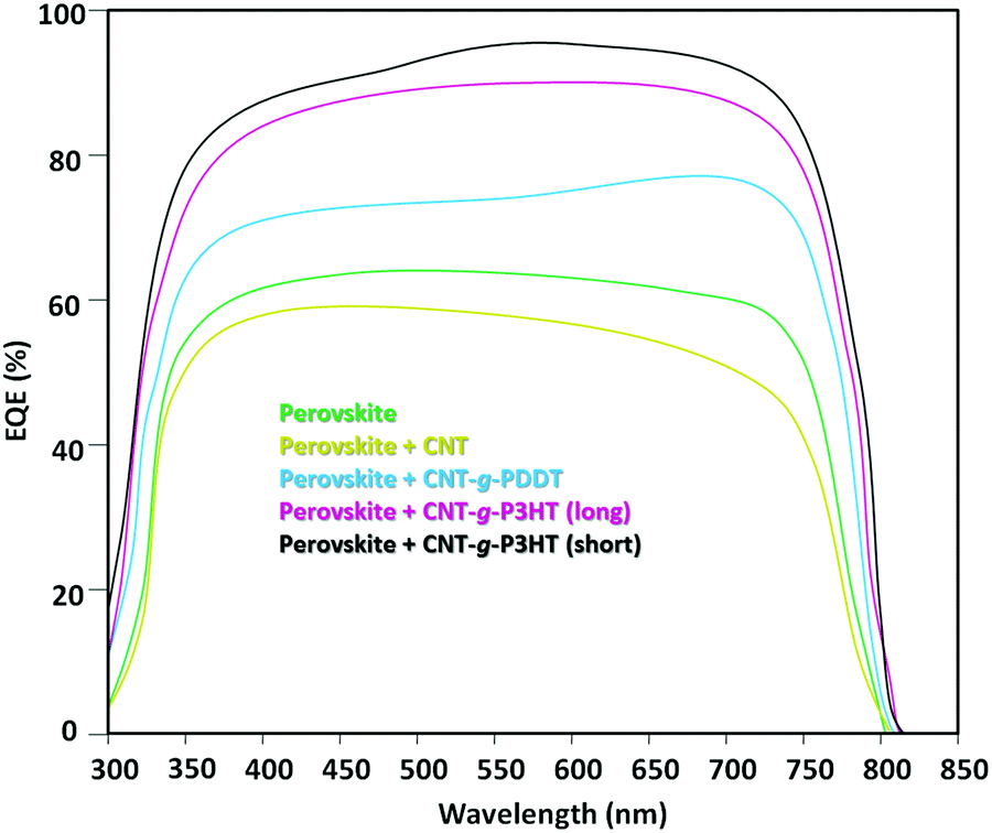 Efficacy Beyond 17 Via Engineering The Length And Quality Of Grafts In Organic Halide Perovskite Cnt Photovoltaics New Journal Of Chemistry Rsc Publishing Doi 10 1039 C9nj074h