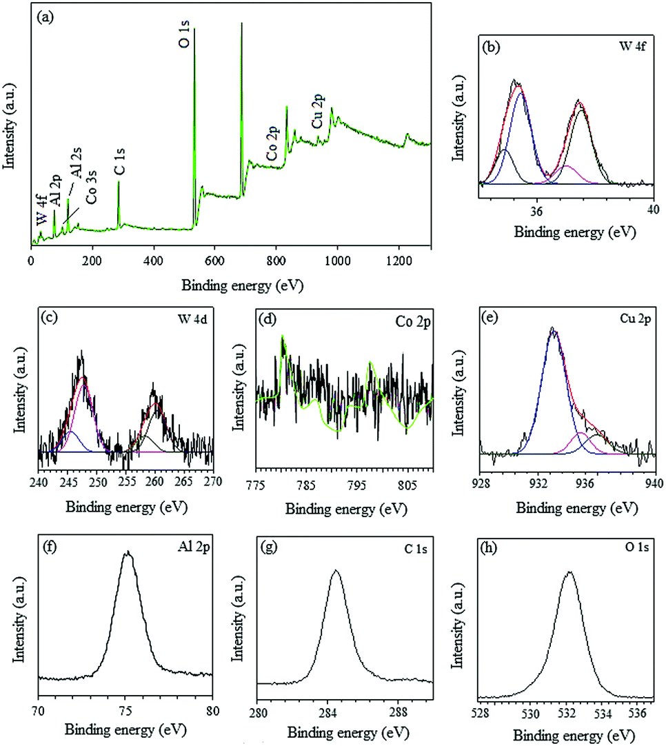 Hierarchical Cual Layered Double Hydroxide Cowo 4 Nanocomposites With Enhanced Efficiency For Use In Supercapacitors With Long Cycling Stability New Journal Of Chemistry Rsc Publishing Doi 10 1039 C9nja