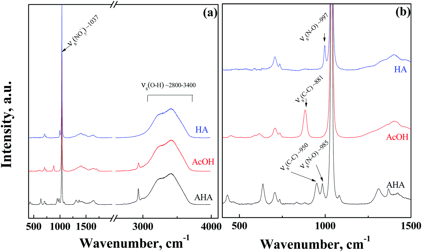 Spectroscopic Study Of Acetohydroxamic Acid Aha Hydrolysis In The Presence Of Europium Implications In The Extraction System Studies For Lanthanide New Journal Of Chemistry Rsc Publishing Doi 10 1039 C9nj03360b